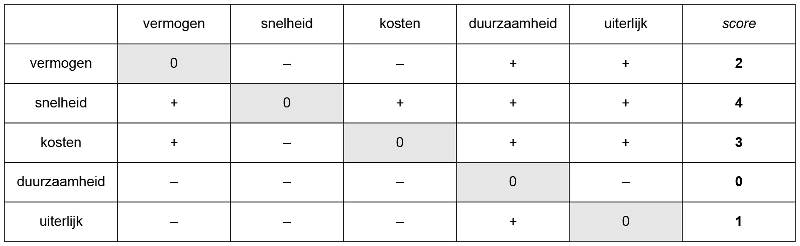 Onderlinge vergelijking van criteria op belangrijkheid